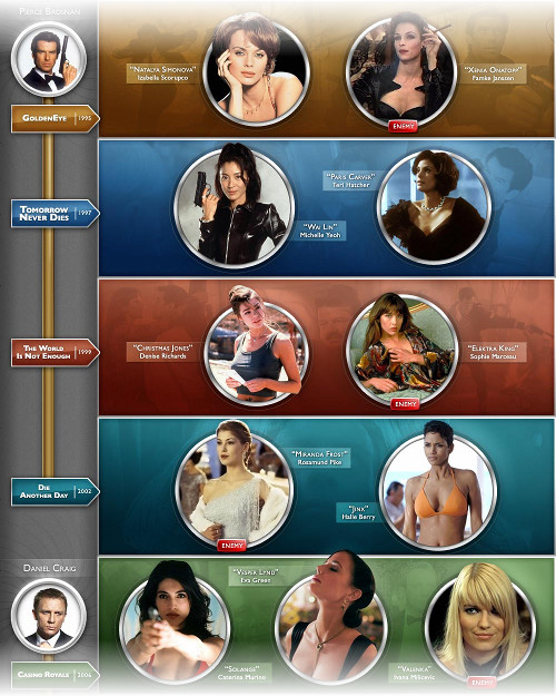 An infographic describing the bond movies by the women in them.